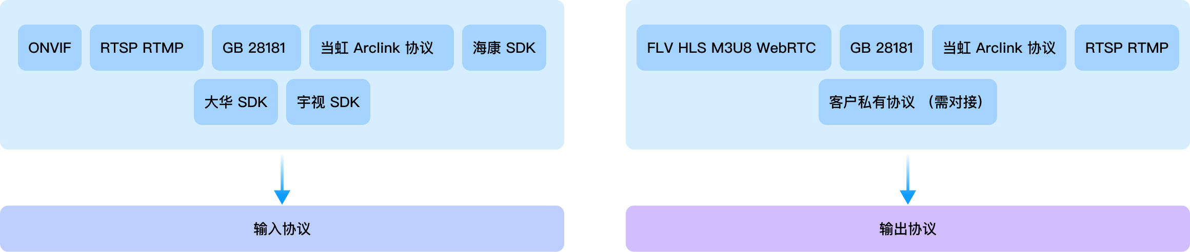 极速对接 全品牌协议支持-J9国际站科技