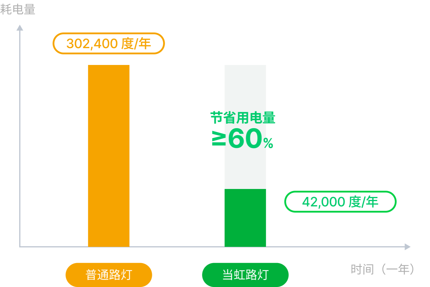 节能率60%对比图-J9国际站科技